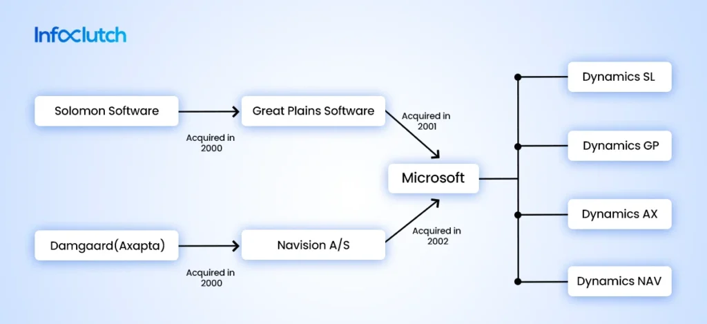 Microsoft Dynamics SL