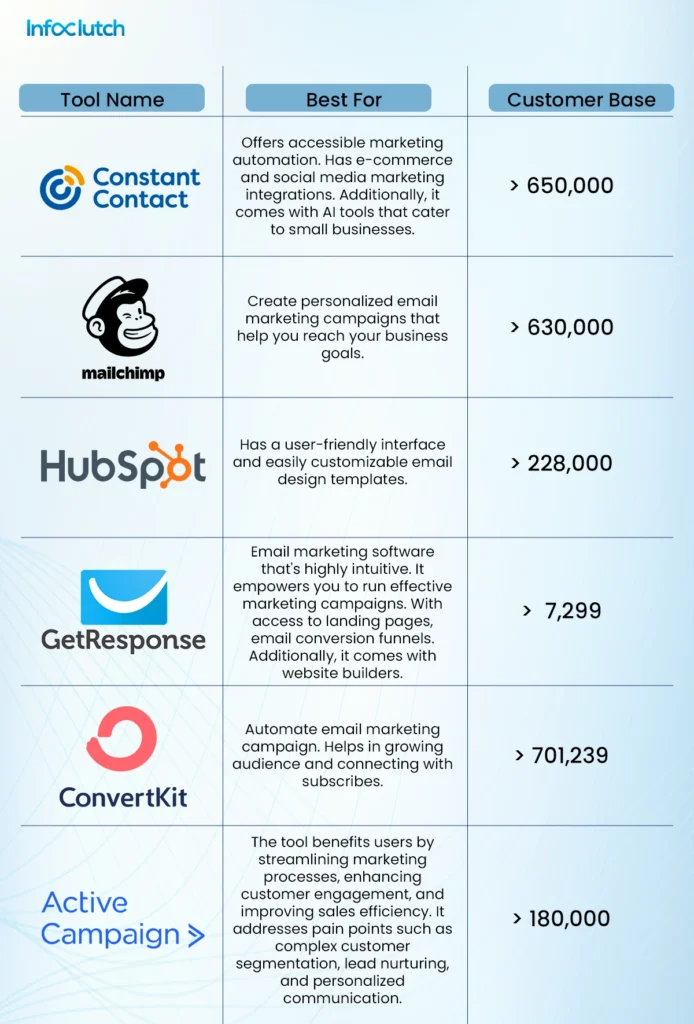 Automating Email Campaigns