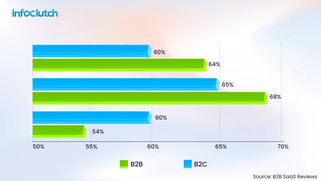 Buyers Decision Percentage in B2B and B2C Industry