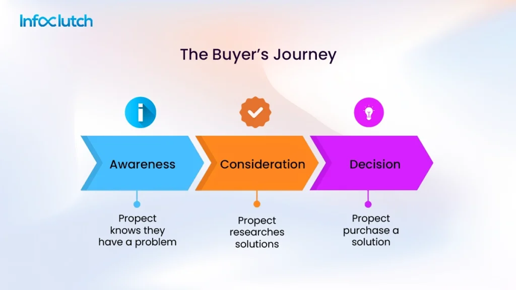 Buyers Journey Flow
