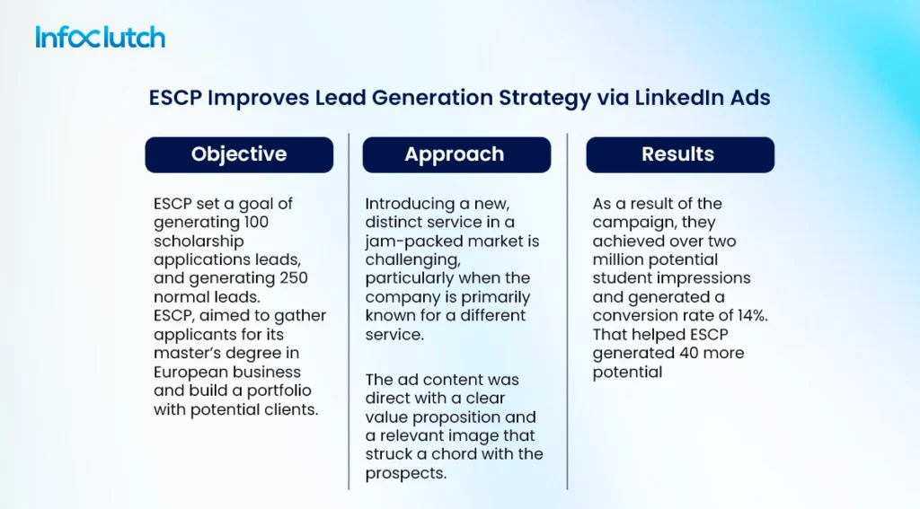 ESCP Improves Lead Generation