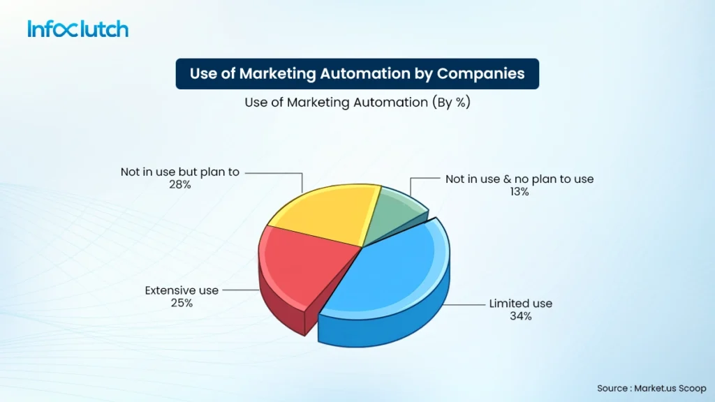 Companies use marketing automation