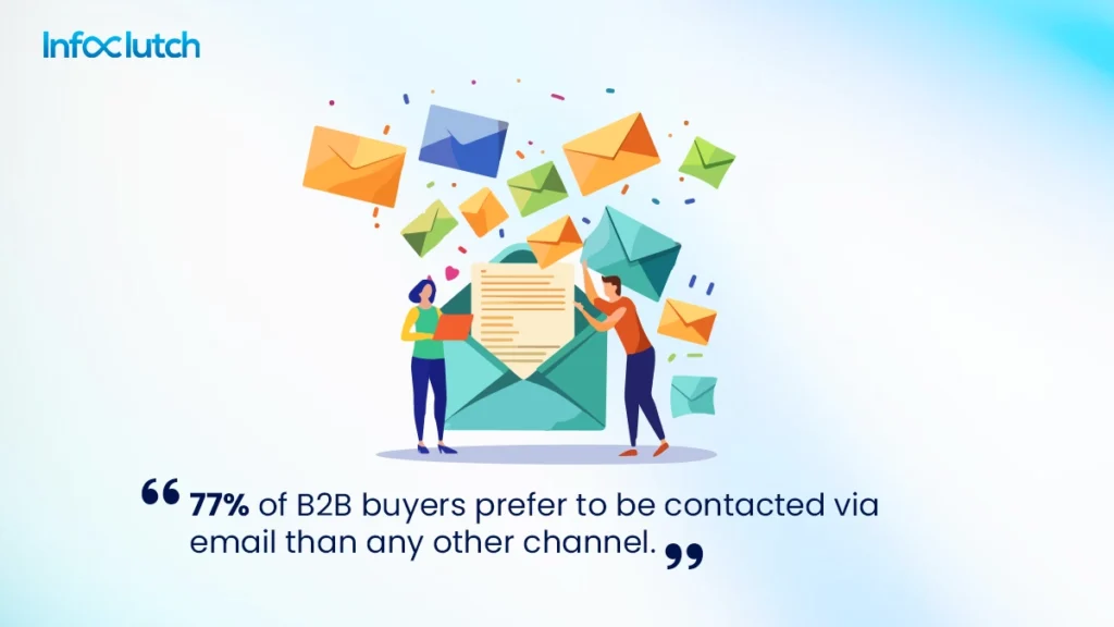 Email Marketing 77% b2b Buyers