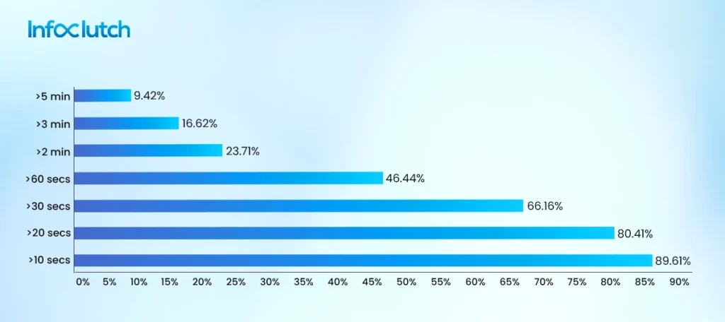 Enhance Attention Span