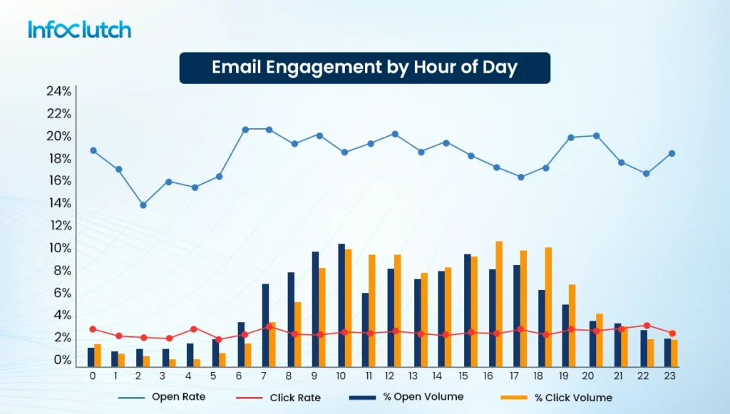 Graph for Email Engagement by Hour of Day