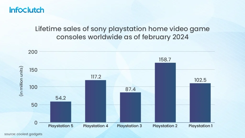 Lifetime Sales of Sony PlayStation Home Video Game Consoles