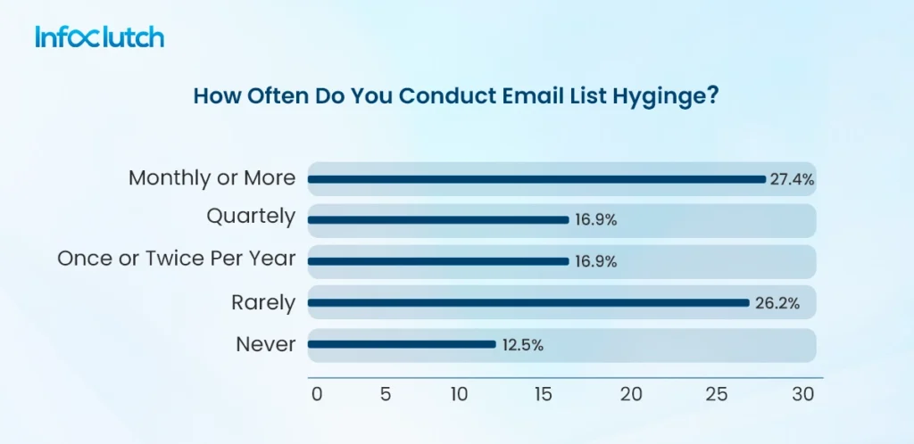 HOW Often do you conduct email list hygiene