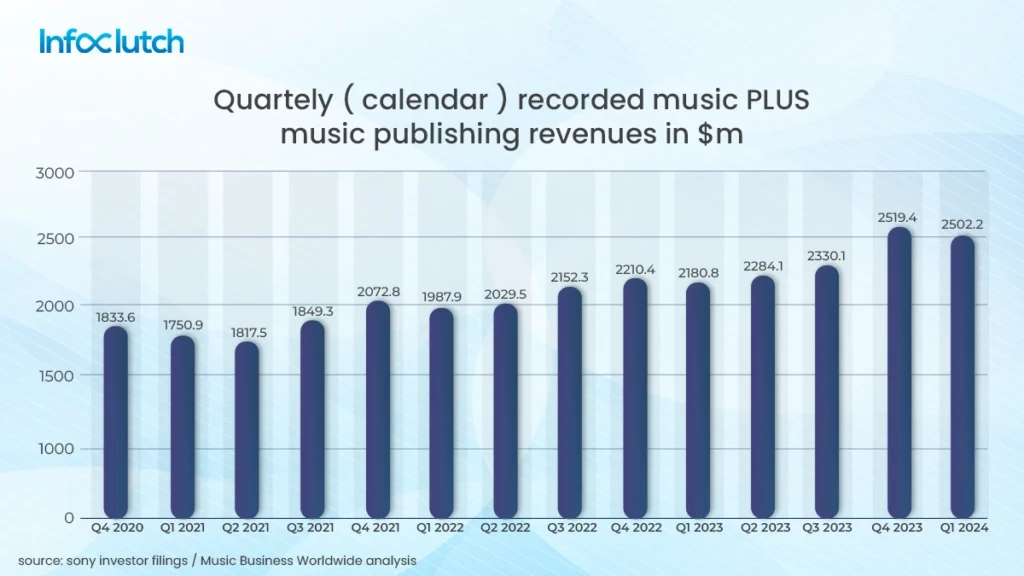 Quarterly Recorded Music Plus Music Publishing Revenues