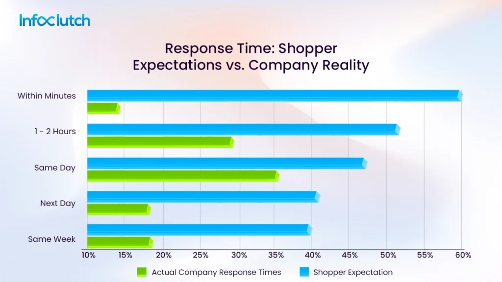 Response time shopper expectations vs company reality