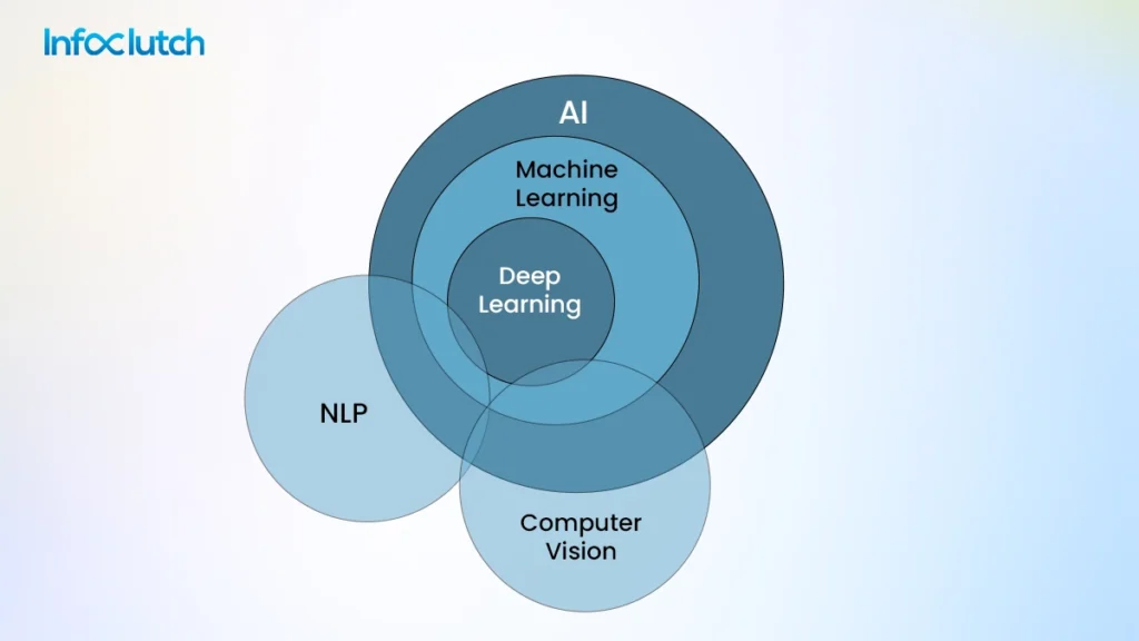 Technology Segments of AIs