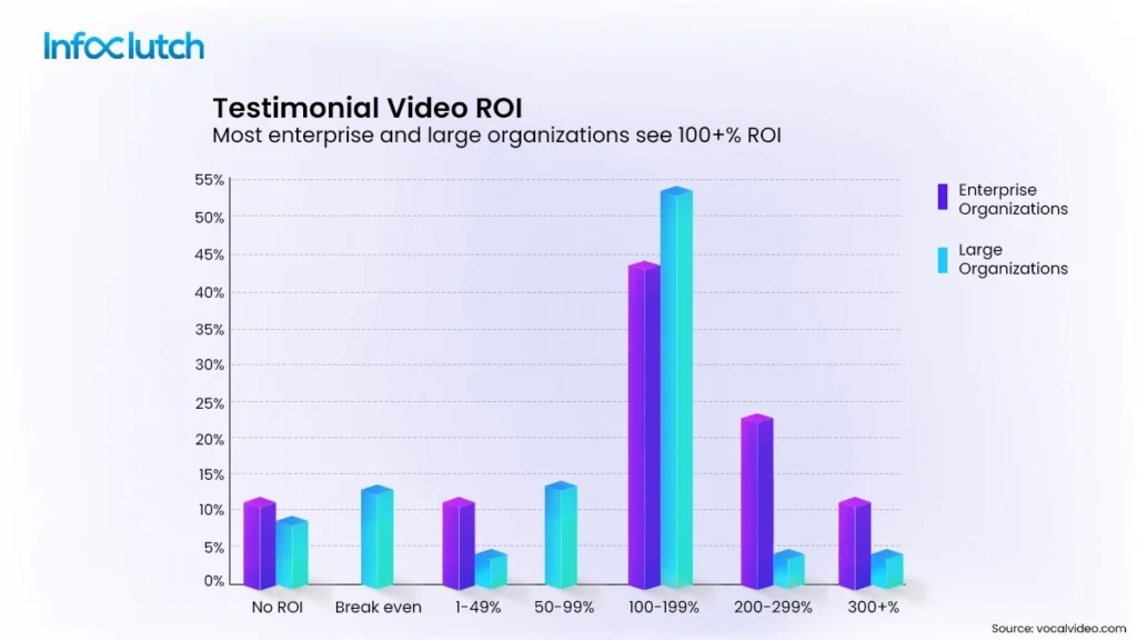 Testimonial videos also play an important role in increasing a companies ROI