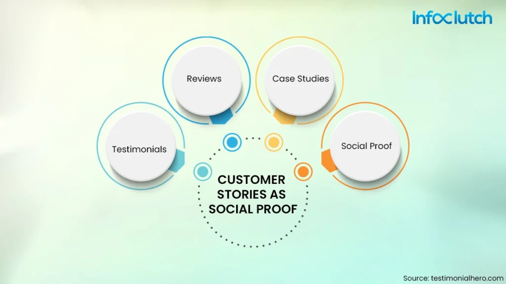 Testimonials and Case Study