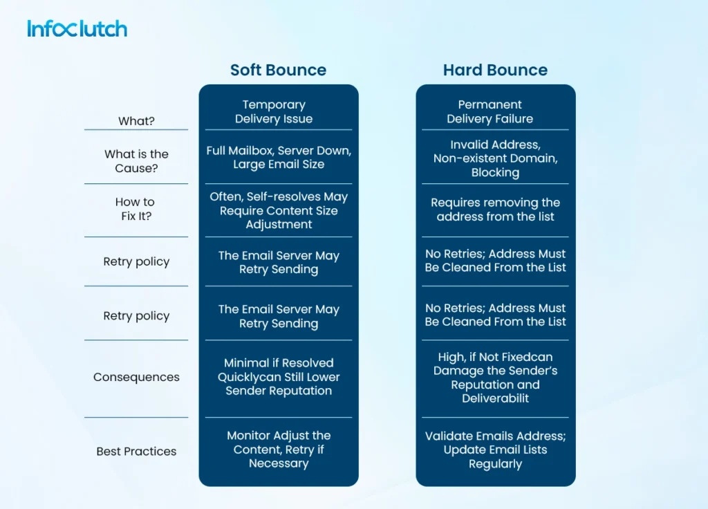 The Soft vs hard bounce rate