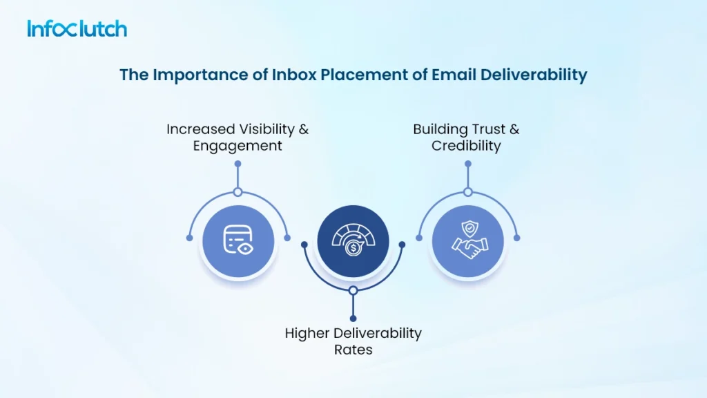 The importance of inbox placement of email deliverability