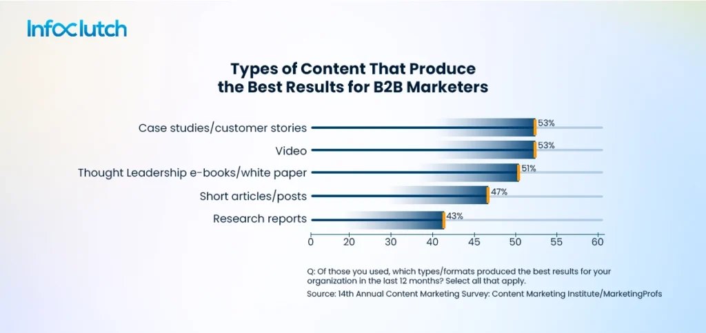 Types of content that produce the best results for B2B marketers