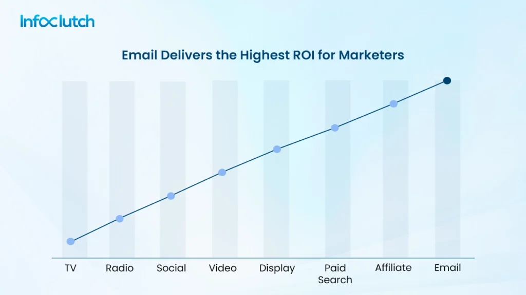 Email Delivers the highest ROI for Marketers
