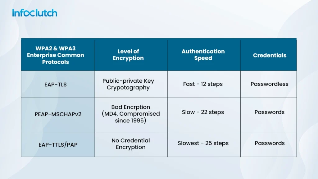 certificate based security for WPA2-enterprise