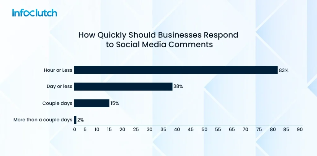 How quickly should businesses respond to social media comments