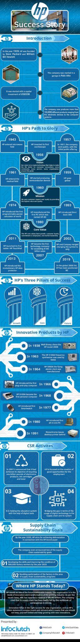 Hewlett Packard (HP) Success Story [Infographic] | InfoClutch