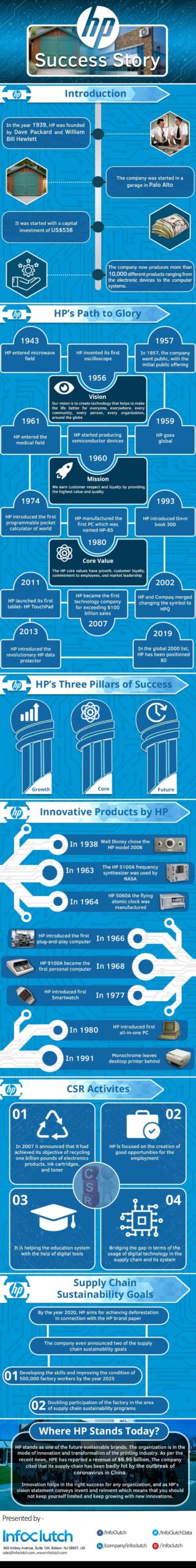hp success story Timeline