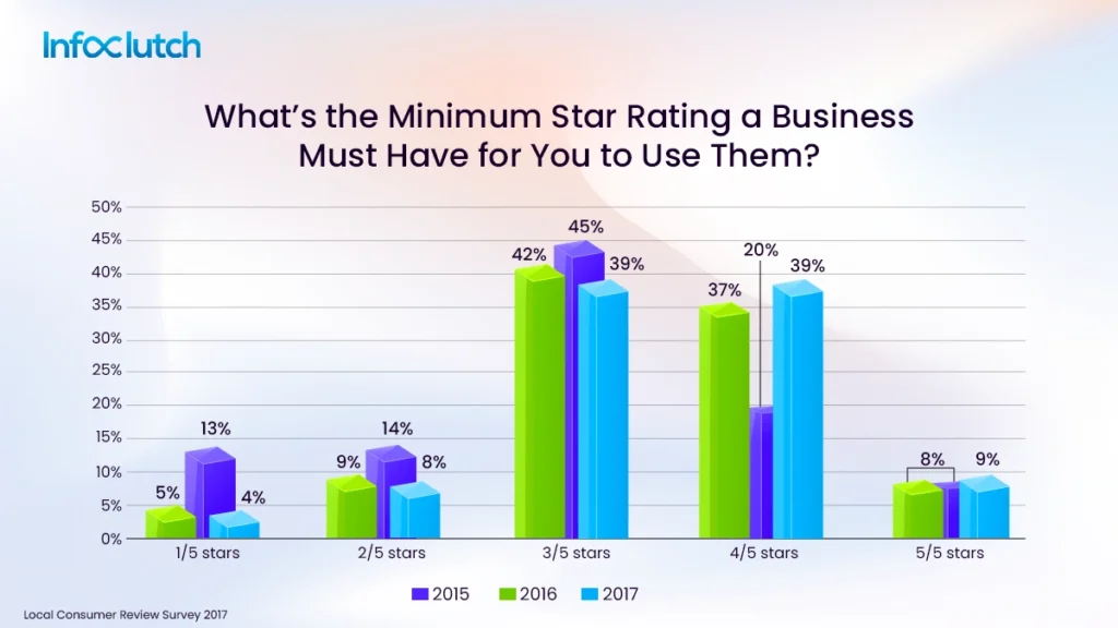 Minimum star rating business
