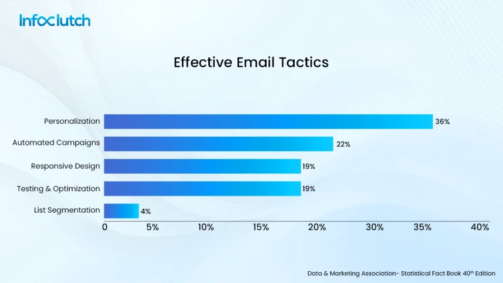 effective email tactics