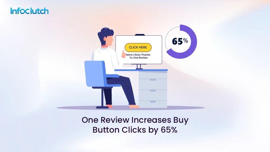 One Review Increases Buy Button Clicks by 65 Per