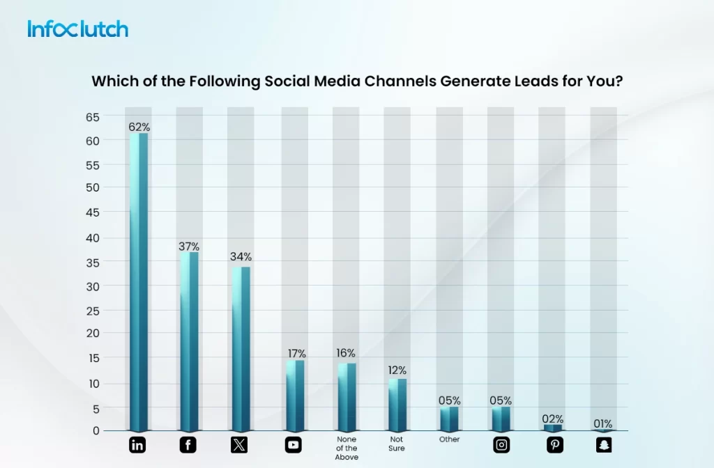 social media channels generating business lead