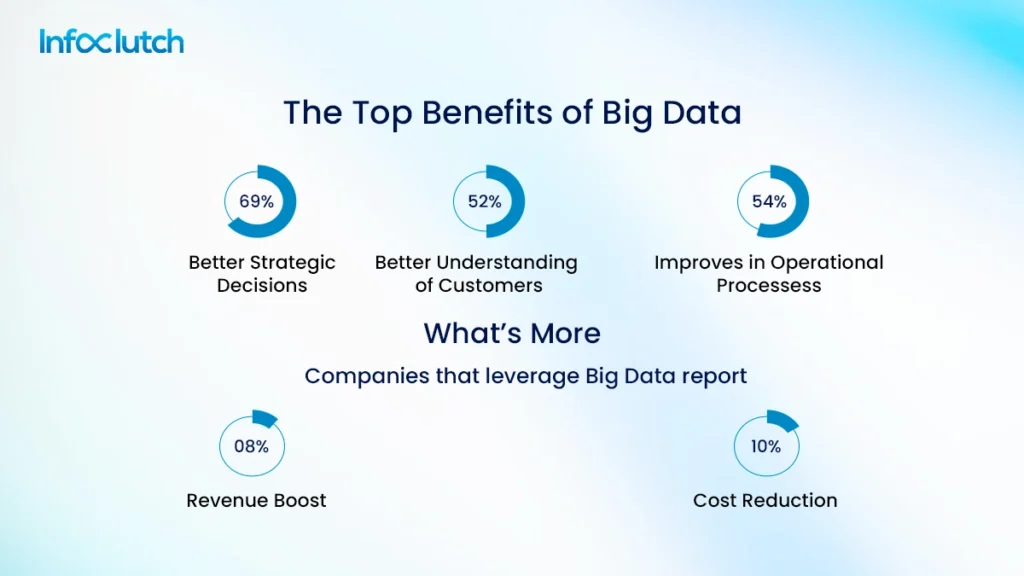 the top benefits of big data