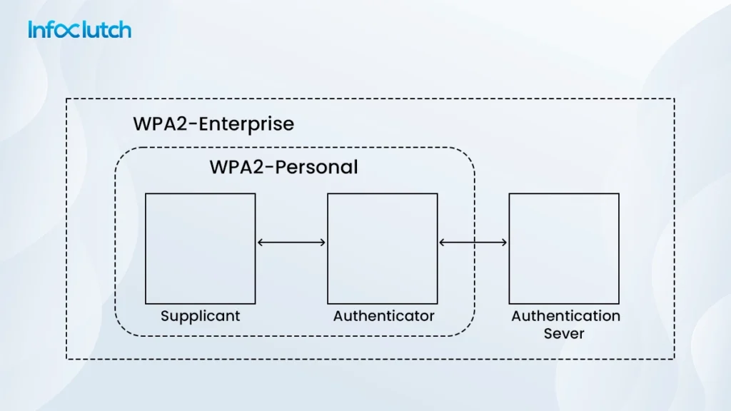 what do you need to know about WAP2 authentication