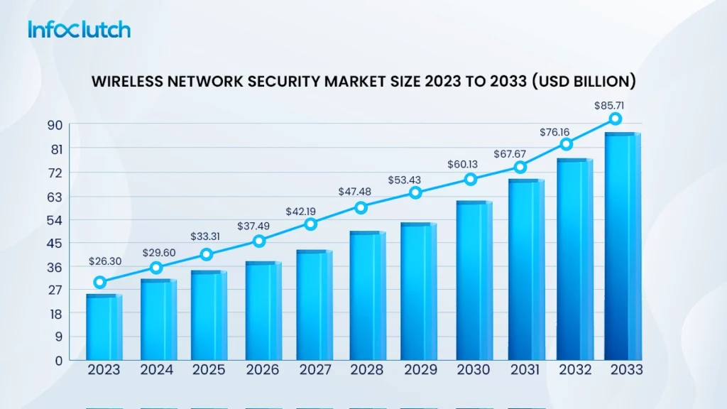 wireless network security market size and growth 2023 to-2033