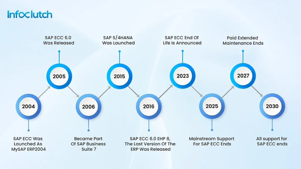 SAP ECC Timeline