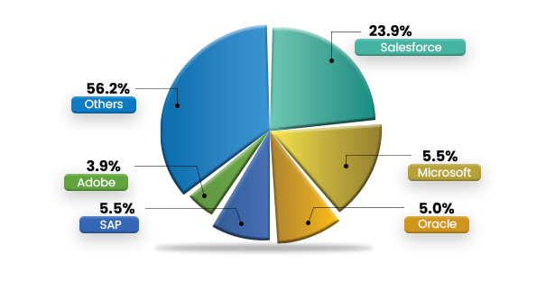 SugarCRM Market Share Graph