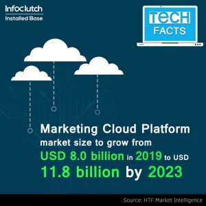 Marketing Cloud Platform TechFact Marketing cloud platform