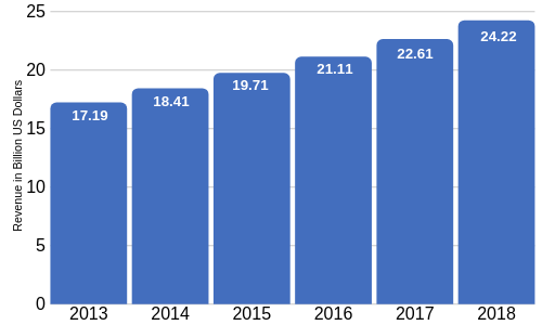 CRM industry revenue in United States from 2013 to 2018