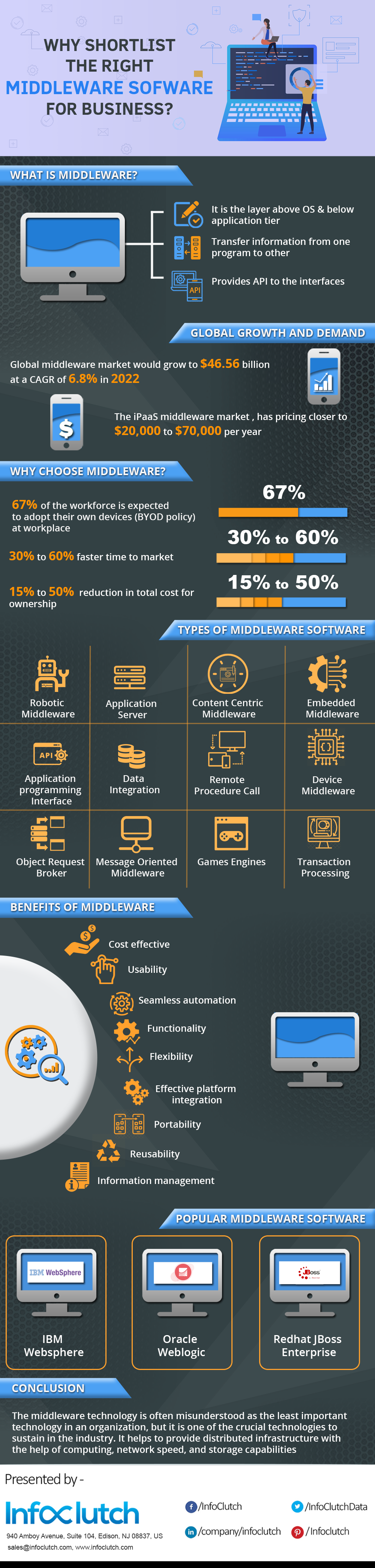 Why Shortlist The Right Middleware Software For Business