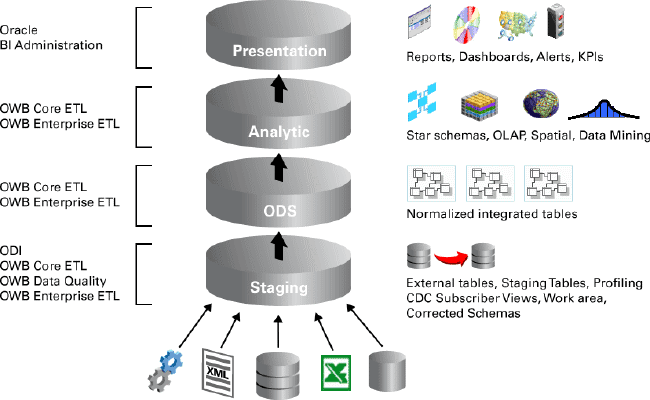 oracle data integration process