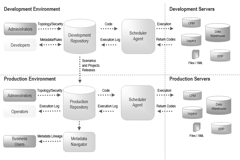 oracle data integrator architecture