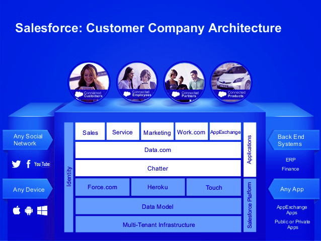 salesforce company architecture