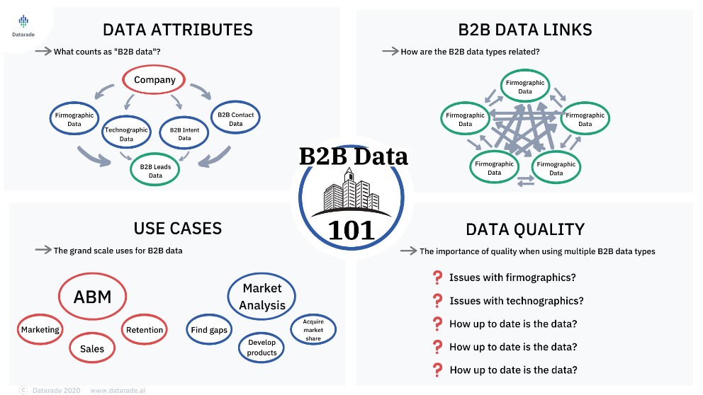 b2b data 101
