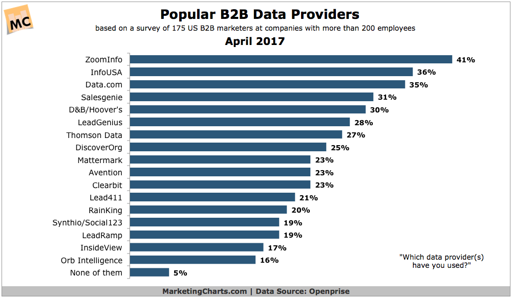 popular b2b data providers