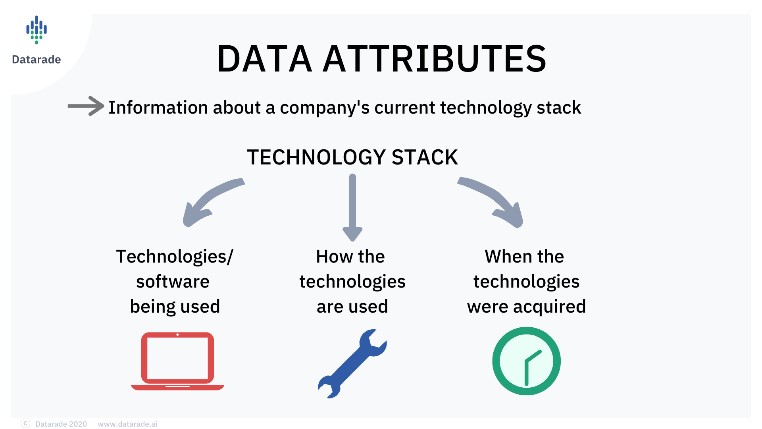 Technographic data