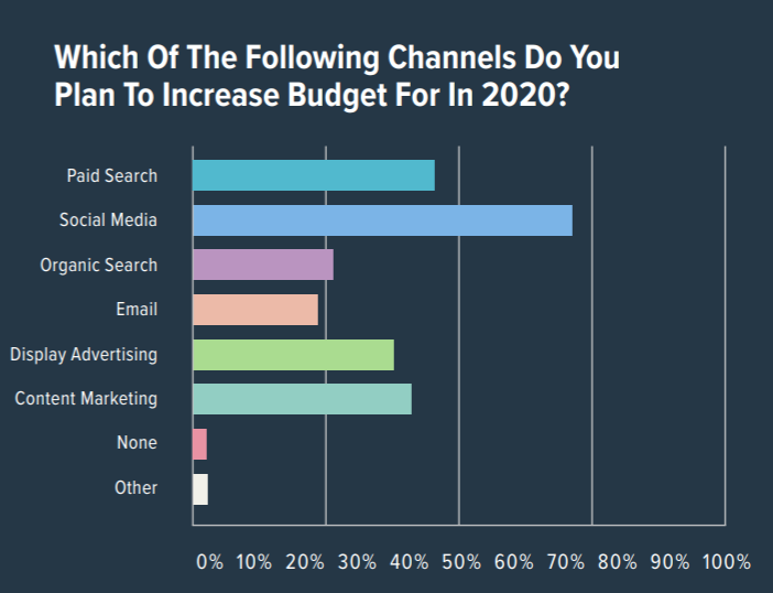 digital marketing channels