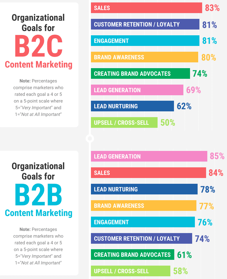 organizational goals for B2B and B2C content marketing