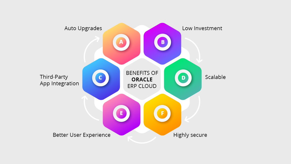 Brief introduction to oracle erp