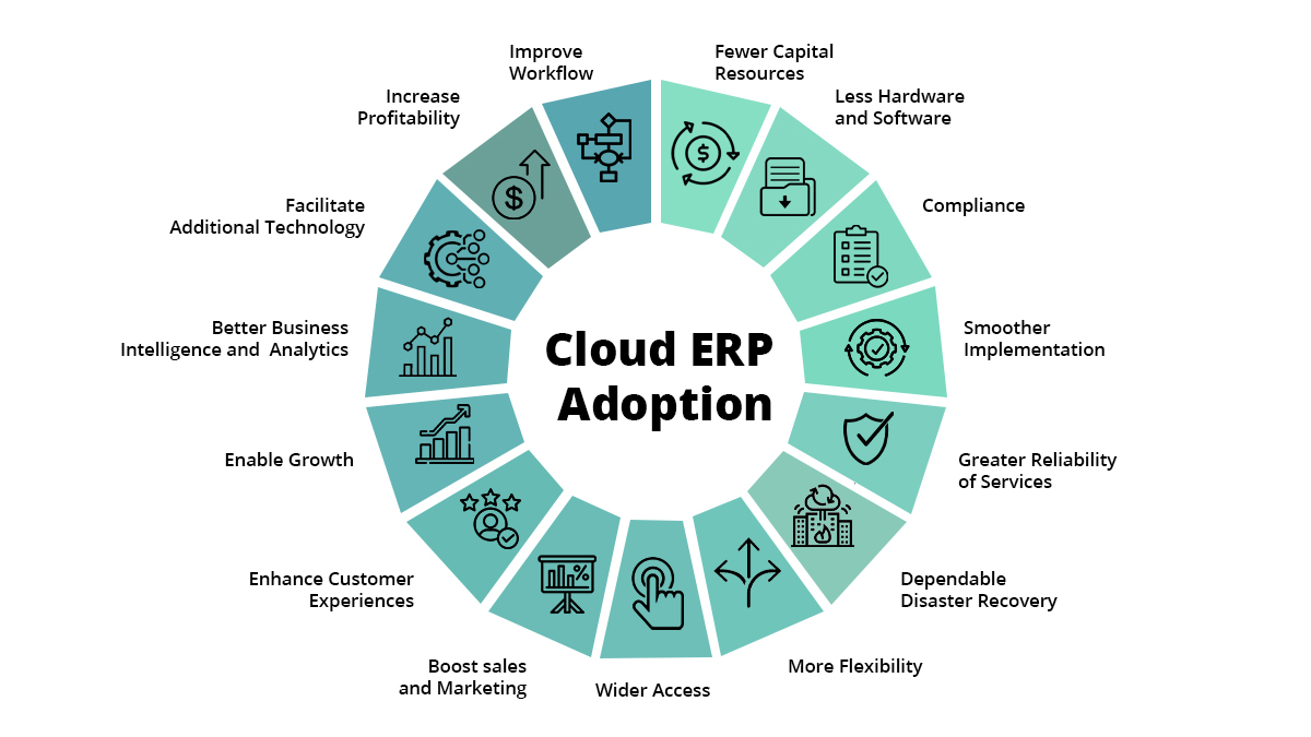 Cloud Adoption