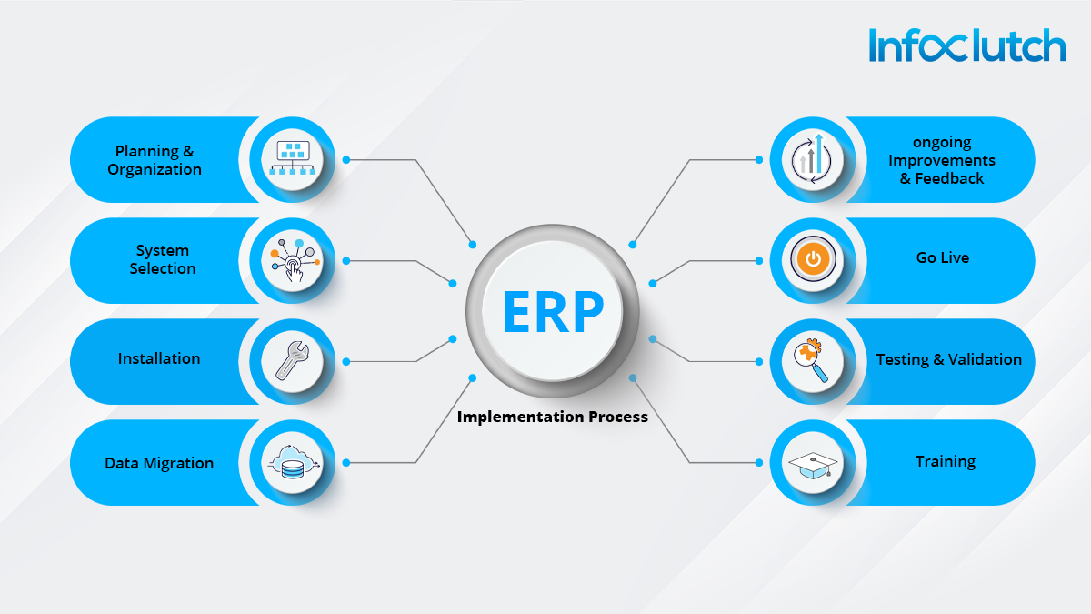 ERP Implementation Process