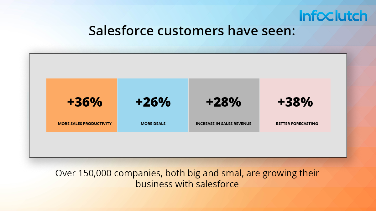 salesforce customers have seen the Recovered