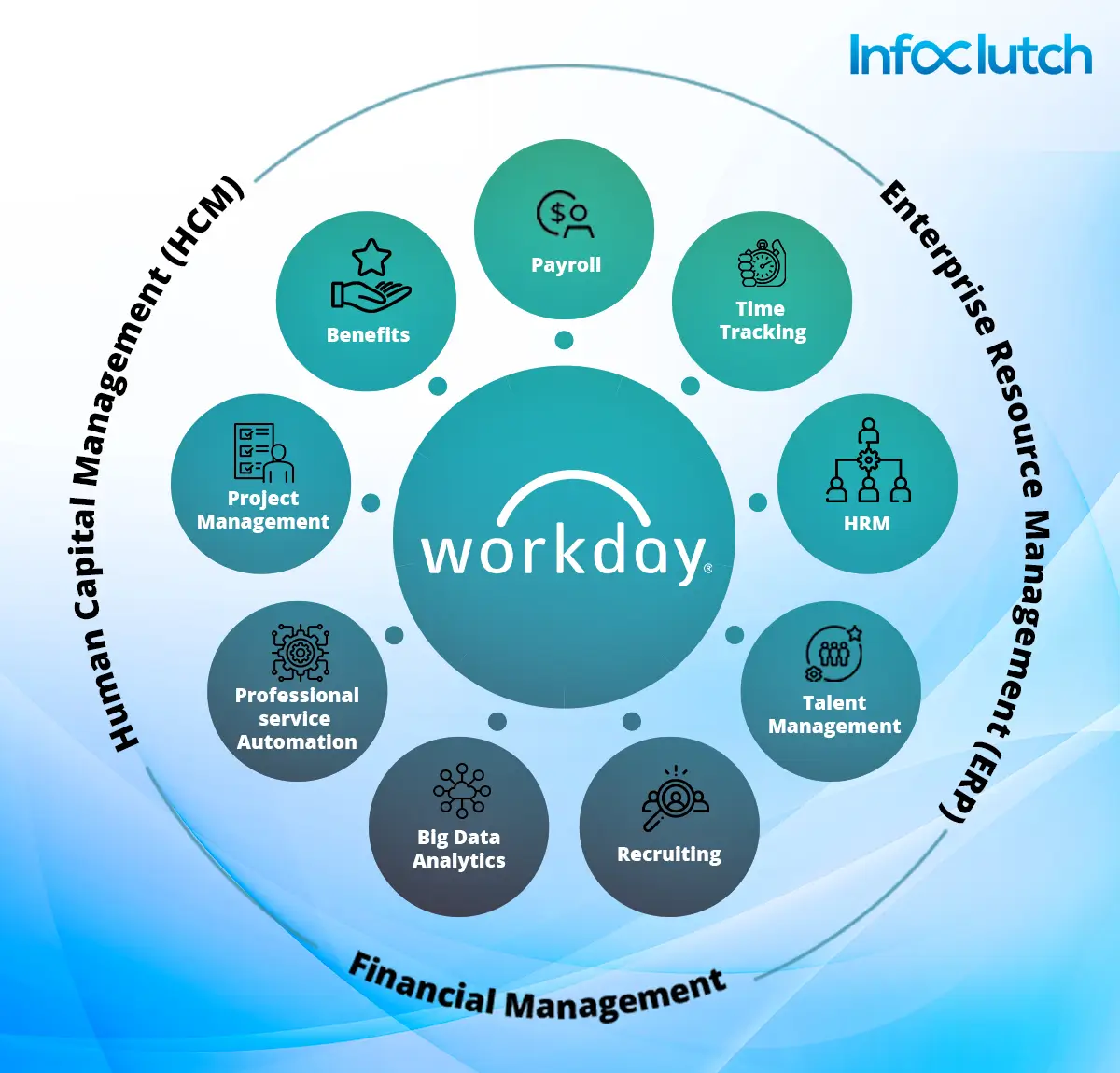 SAP vs Workday InfoClutch