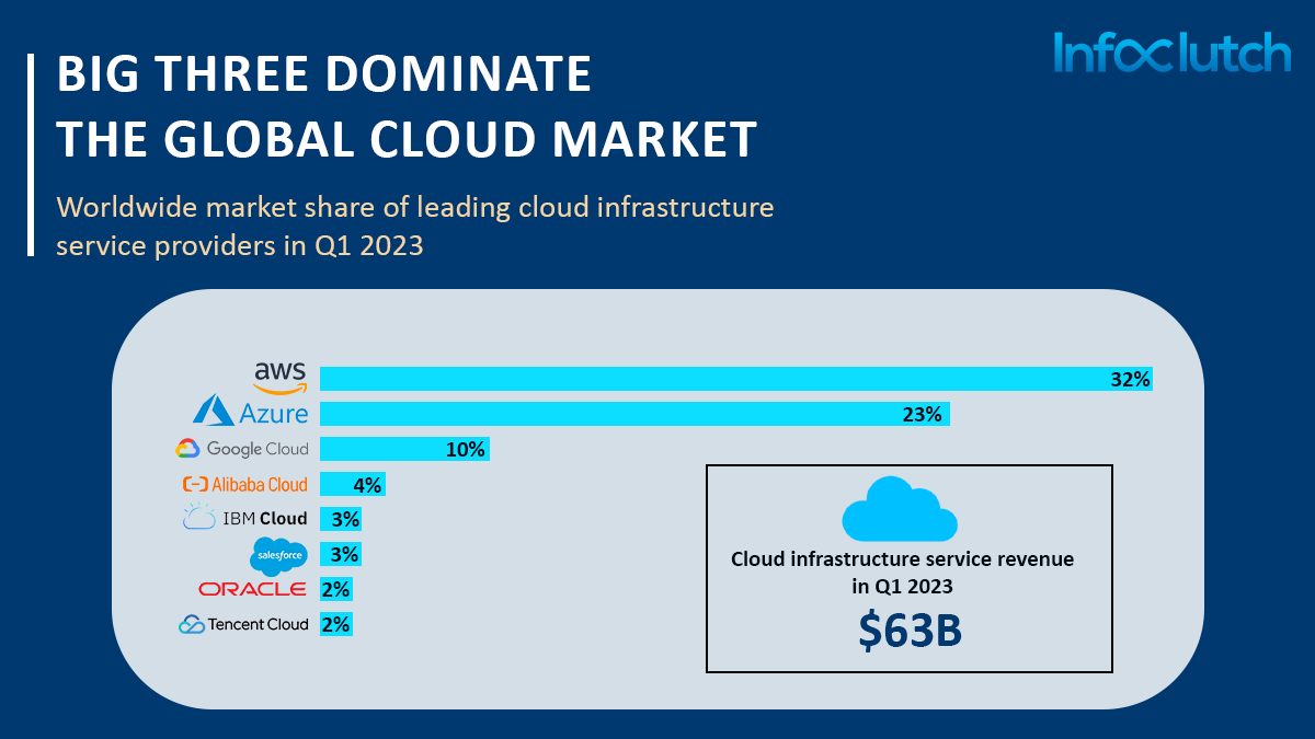 Big three dominate global cloud market